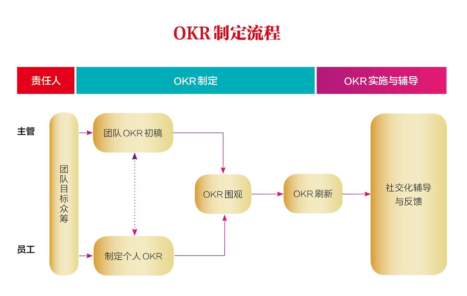 OKR的原理及应用(图3)