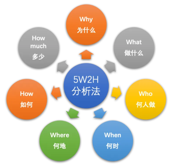 战略管理常用工具-5w2h分析