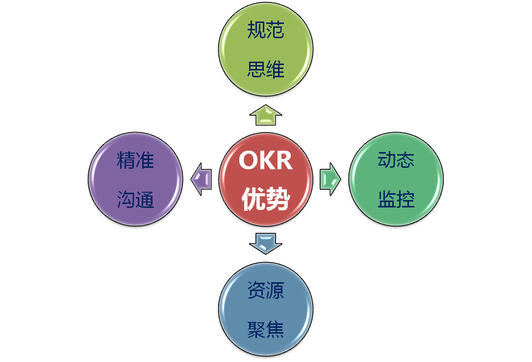 OKR绩效管理模式优势