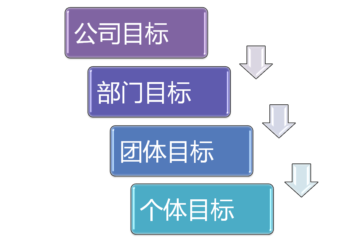 OKR绩效管理目标分解