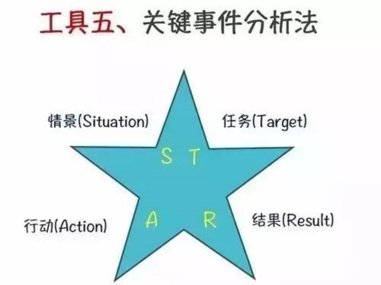 STAR分析法(图1)