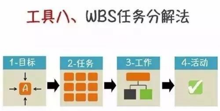 WBS任务分解法(图1)